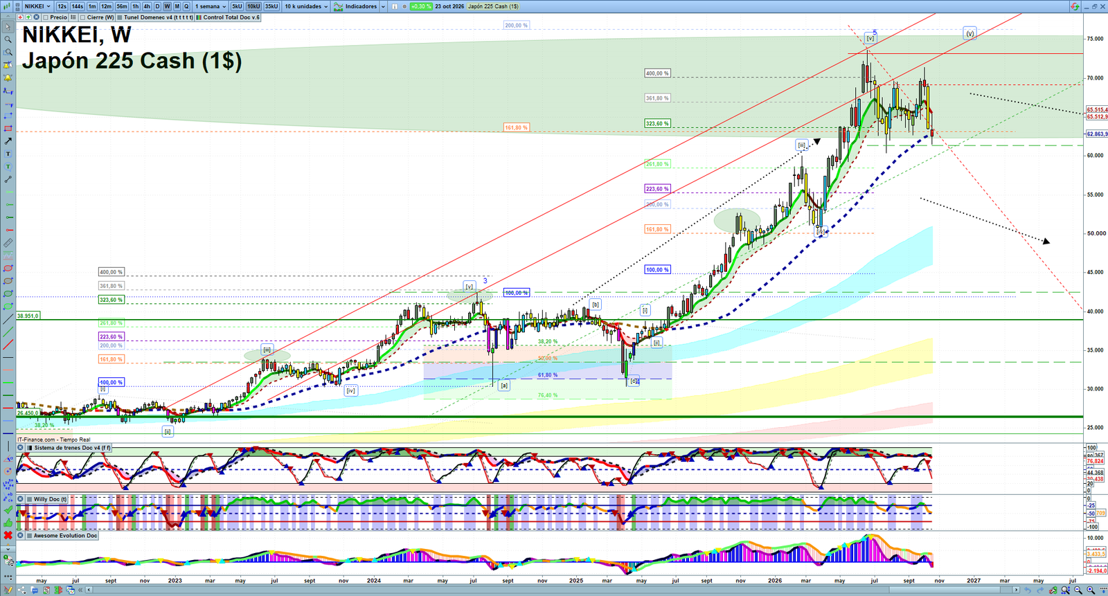 Nikkei weekly technical analysis chart reviewing price action, trend context and market structure